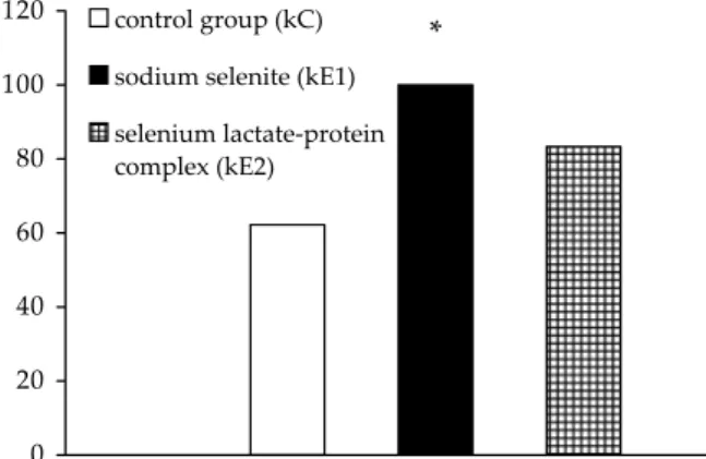Figure 3. Selenium concentration (μg/l) in colostrum of  goats from individual groups on the parturition day, and  statistical significance of differences between the groups  – *E1, E2 > C (P < 0.05) *020406080100120 * 0100200300400500600700800900 Se