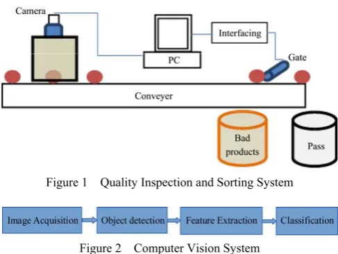 Figure 1  Quality Inspection and Sorting System 