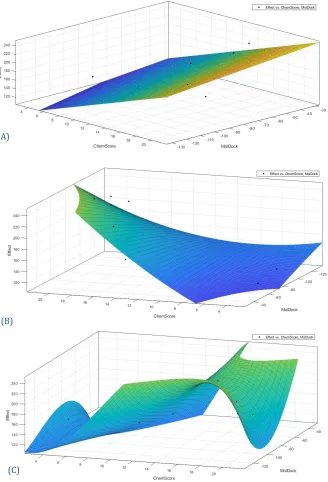 Figure 2.  A three-dimensional surface fitting of experimental data with polynomials of first to third degree, which representing the biological activity as a function of the values of ChemScore scoring function from docking procedure and the values of the