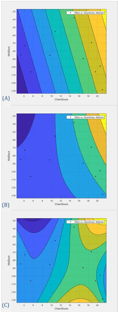Figure 3. (B) the 2 A 2D contour plot of 3D surface in the Figure 3 (A, B, C). X axis represents the values of ChemScore function and Y axis represents the values of total energies: (A) the 1-st degree; -nd degree (C) the 3-rd degree of the polynomial fitt