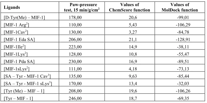 Table 2. Data for the ligands from in vivo test and docking studies (ChemScore function from GOLD and MolDock function from MMV) [22]