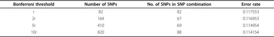 Table 2 Error rates of SNP combinations from GWAS dataset with Bonferroni threshold based cutoff criteria.