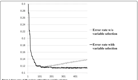 Figure 1 Error rates of RF analysis with/without variable selection.