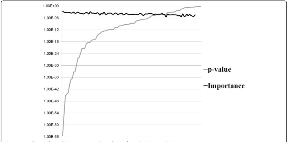 Figure 2 P-values and variable importance values of SNPs from the SNP combination.