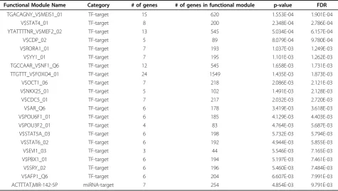 Table 4 Pathway functional modules from SNP combination.