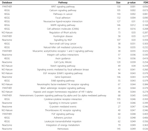 Table 6 Selected pathways from expanded GSEA with a p-value < 0.05 in the WTCCC T2D dataset