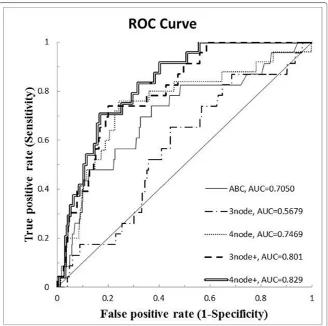 Figure 7 Result of the experiments. ROC curves of five models are plotted with their AUC value