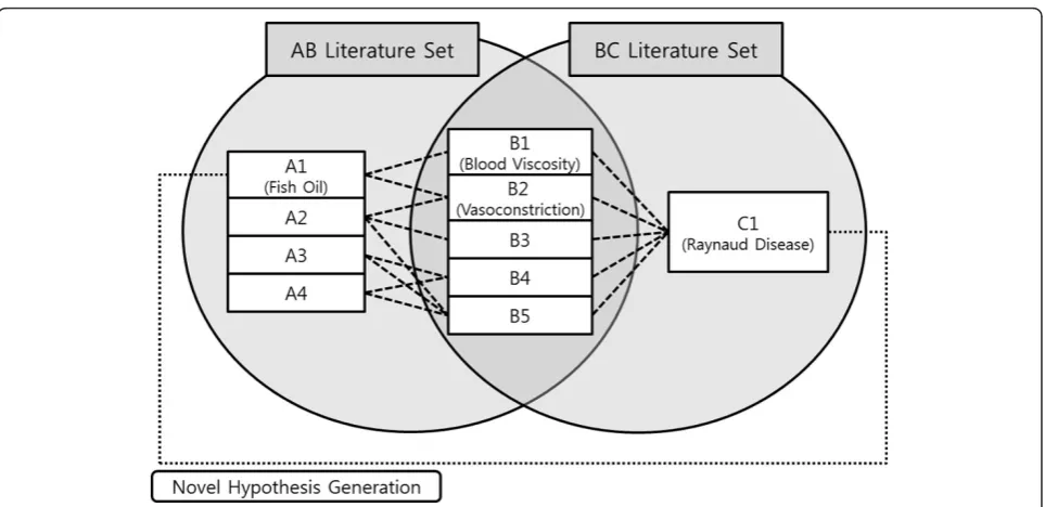 Figure 1 Swanson’s UPK model. Swanson proposed the UPK model to discover the implicit relations among biological entities
