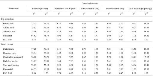 Table 6  Growth characters of garlic as affected by bio-stimulants and weed control treatments during 2015/2016 and 2016/2017 seasons 
