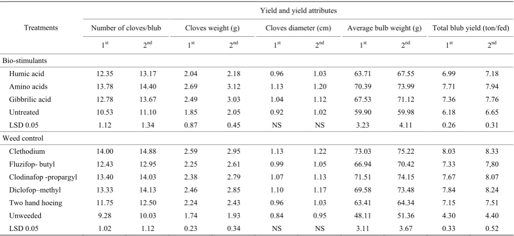 Table 7  Effect of biostimulants and weed control treatments on yield and it's attributes of garlic during 2015/2016 and 2016/2017 seasons 