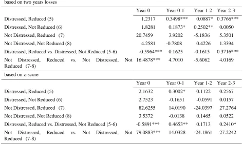 Table 4. Comparison of changes in Market/Book Ratio 