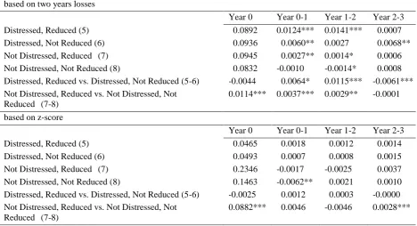 Table 5. Comparison of changes in Capital Expenditures/Total Assets 