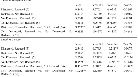 Table 7. Comparison of changes in Sales Growth 