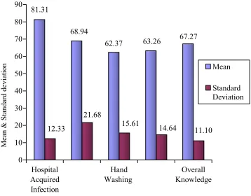 Figure 1 Mean knowledge score on hand hygiene among nurses (n=33). 