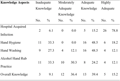 Table 2 reveals that the majority of the participants (78.8 %) were having 