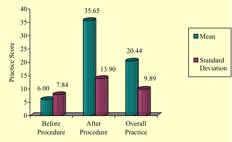 Figure 2 Mean practice score on hand hygiene among nurses before and after 