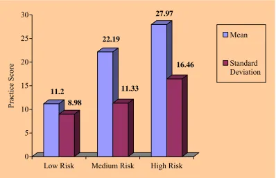 Figure 3 Mean practice score on hand hygiene among nurses at different levels 