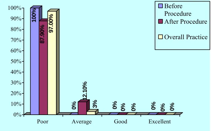 Figure 5 Distribution of level of practice score on hand hygiene among nurses 