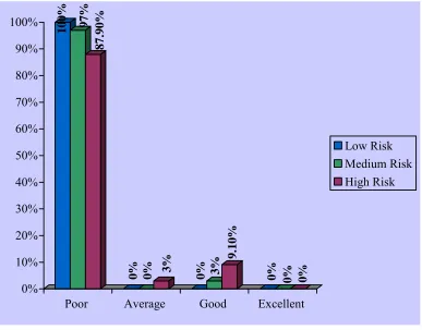 Figure 6 Distribution of level of practice on hand hygiene among nurses at 