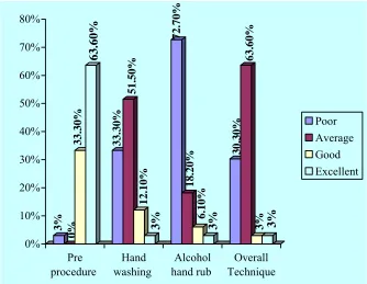 Figure 7 Distribution of level of technique score on hand hygiene among nurses 