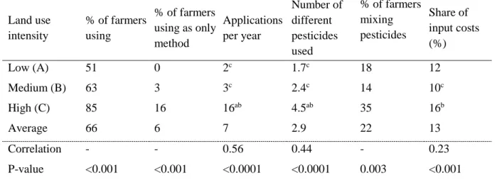 Table  2.6:  Use  of  synthetic  pesticides  by  level  of  land  use  intensity  for  the  240  study  farm  households in northern Thailand, 2011  