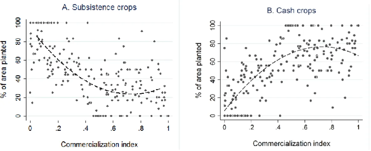 Figure  3.1:  Correlation  between  the  level  of  agricultural  commercialization  of  farm  households  and  their  area  share  of  subsistence  crops  (left  diagram)  and  cash  crops  (right  diagram) in Thai upland agriculture, 2011 (n=240) 