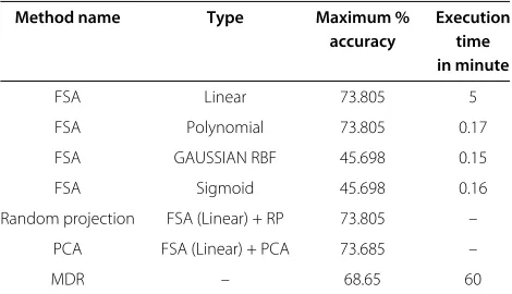 Table 1 SNPs based on p-values