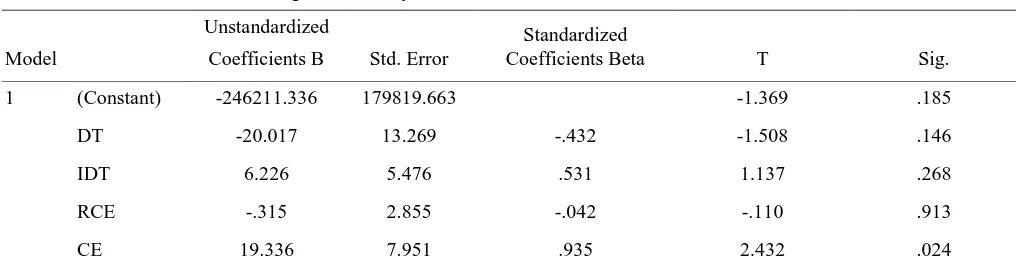 Table 6. Coefficients table in the Regression Analysis 