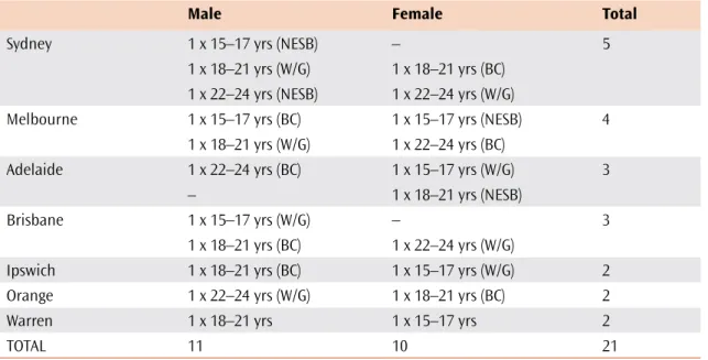 Table 3.2: Number of focus groups by location and gender and age range of young people