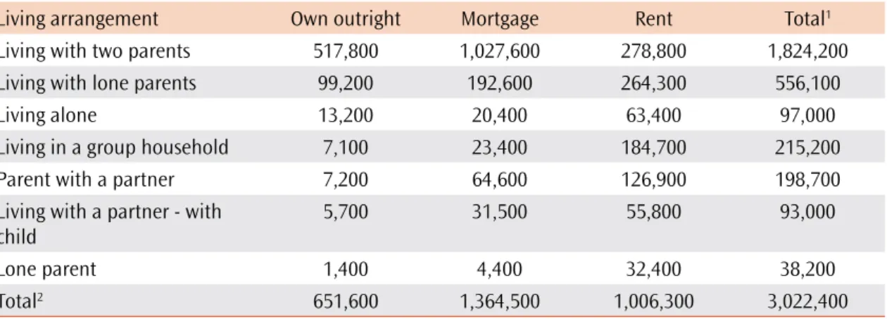 Table 4.1: Living arrangement and tenure status of young people 12–24 years in Australia