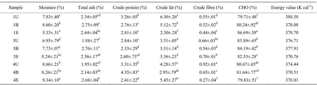 Table 1  Proximate composition and energy value of Cardaba Banana flour as affected by ripening and pre-treatment 