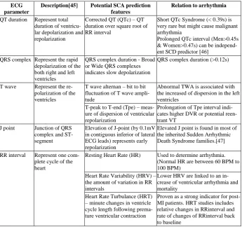Table 1.  Potential ECG predictors of SCA 