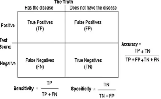 Fig. 3. Specificity, sensitivity and accuracy determination of normal and abnormal signal 