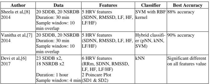 Table 2.  Comparison of technique and performance of SCD detection and prediction models that used MIT-BIH SCD Holter database 