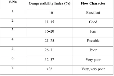 Table.No.11  Relationship between Carr‘s index and Flow property 