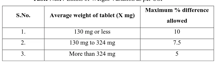 Table No.17 Limits of Weight Variation as per USP 