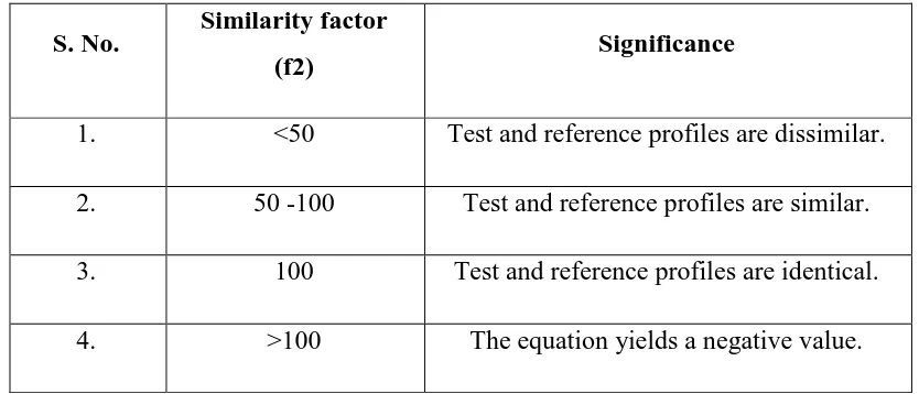 Table No.19 Similarity factor f2 and its significance 