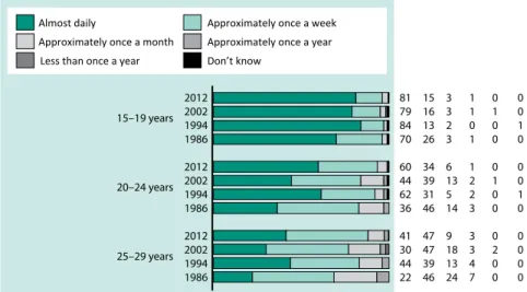 figuRe 9. “hOw Often dO YOu meet YOuR fRiendS?” COmPARiSOn BY Age gROuP 1986, 1994,  2002 And 2012