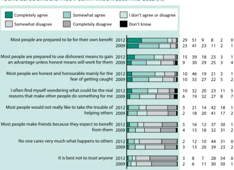 figuRe 11. SOCiAL diStRuSt. COmPARiSOn 2009 And 2012 (%)