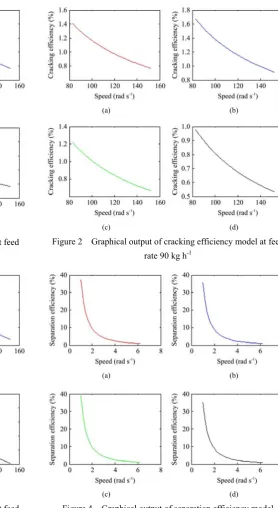 Figure 4  Graphical output of separation efficiency model 