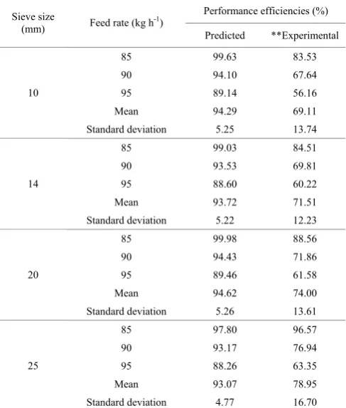 Table 3  Experimental and predicted performance efficiencies 