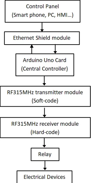 Fig. 1. The proposed control structure of remote control panel using RF 315MHz modules and wifi Ethernet Shield modules 