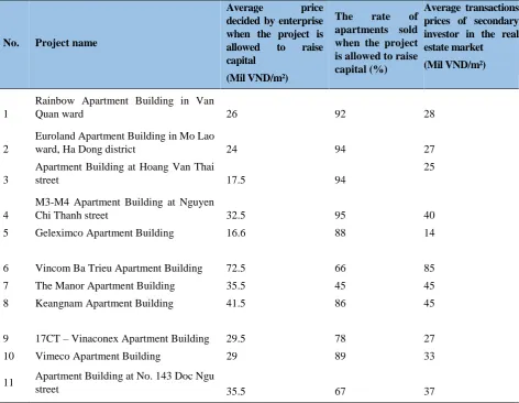 Table 1. Statistics on the selling prices for real estate of some projects in Hanoi 