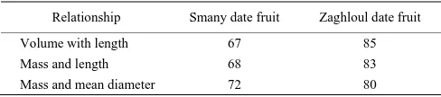 Table 4  Correlation factor from analysis results of Smany 