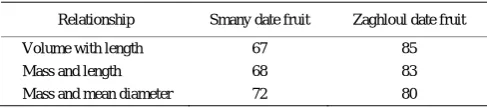 Table 4  Correlation factor from analysis results of Smany 