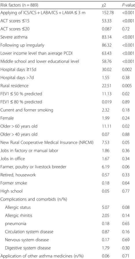 Fig. 1 Association of ACT score with frequencies of severeasthma exacerbation