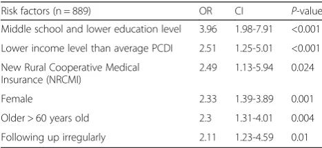 Table 5 Multivariate analysis of risk factors for severe asthmaexacerbations in the follow-up period