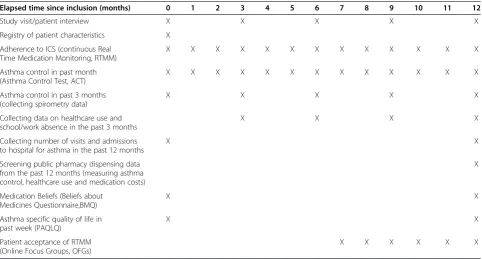 Table 1 Collection of outcome measures and co-variables in chronologic order