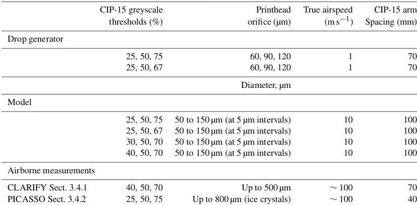 Table 1. A summary of the main instrumental and experimental characteristics of the laboratory, model and airborne measurements.