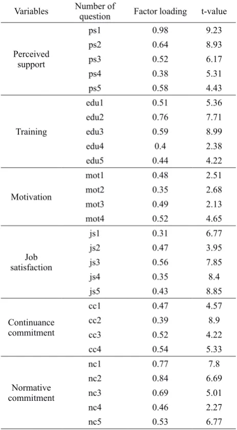Table 3 The results of confirmatory factor analysis for measuring models